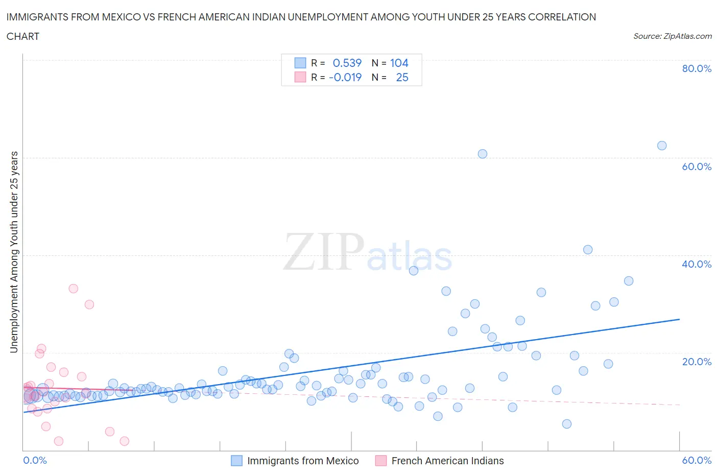 Immigrants from Mexico vs French American Indian Unemployment Among Youth under 25 years