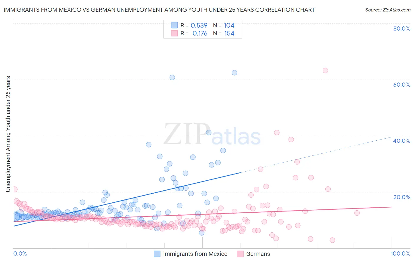 Immigrants from Mexico vs German Unemployment Among Youth under 25 years