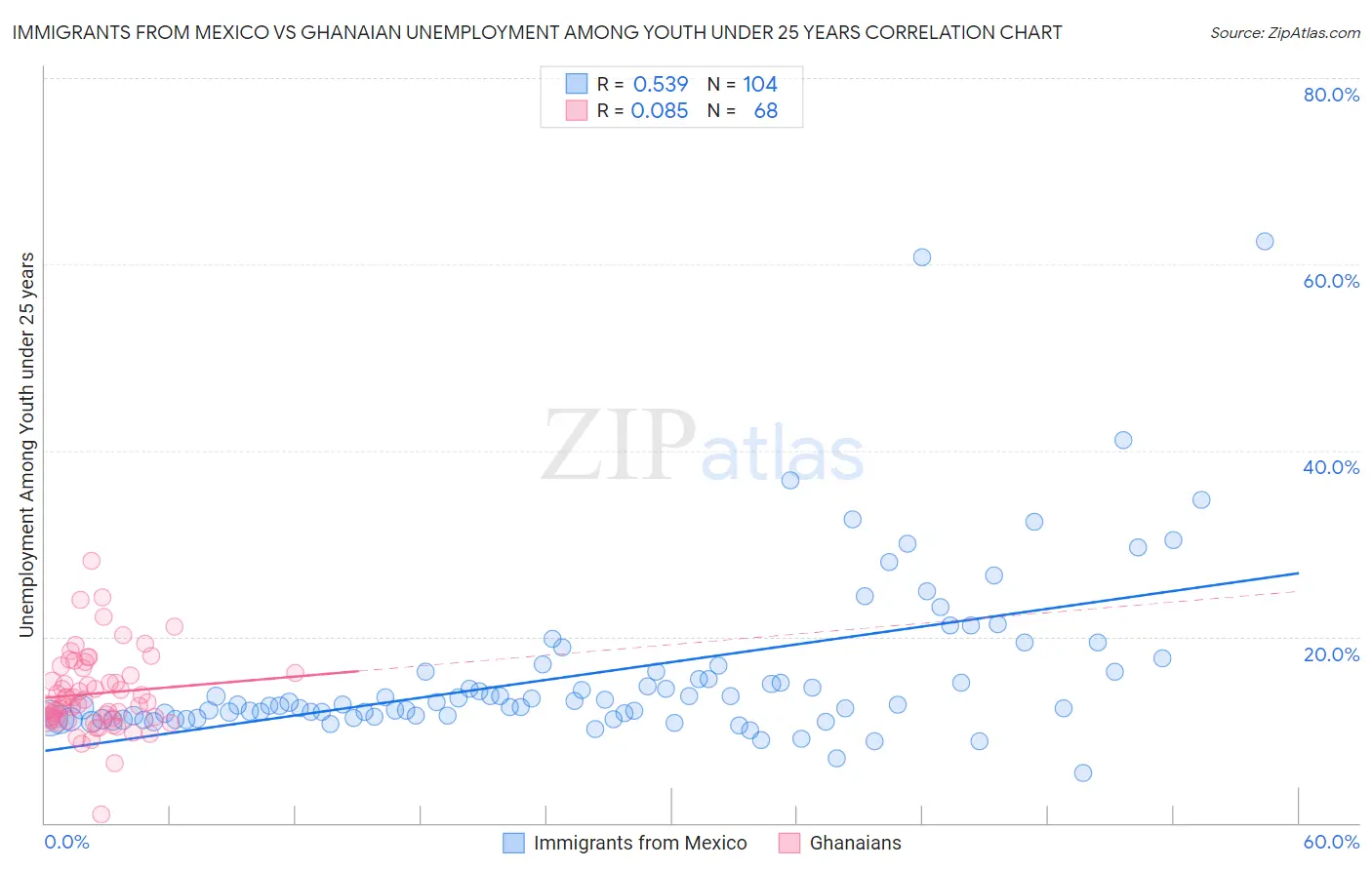 Immigrants from Mexico vs Ghanaian Unemployment Among Youth under 25 years