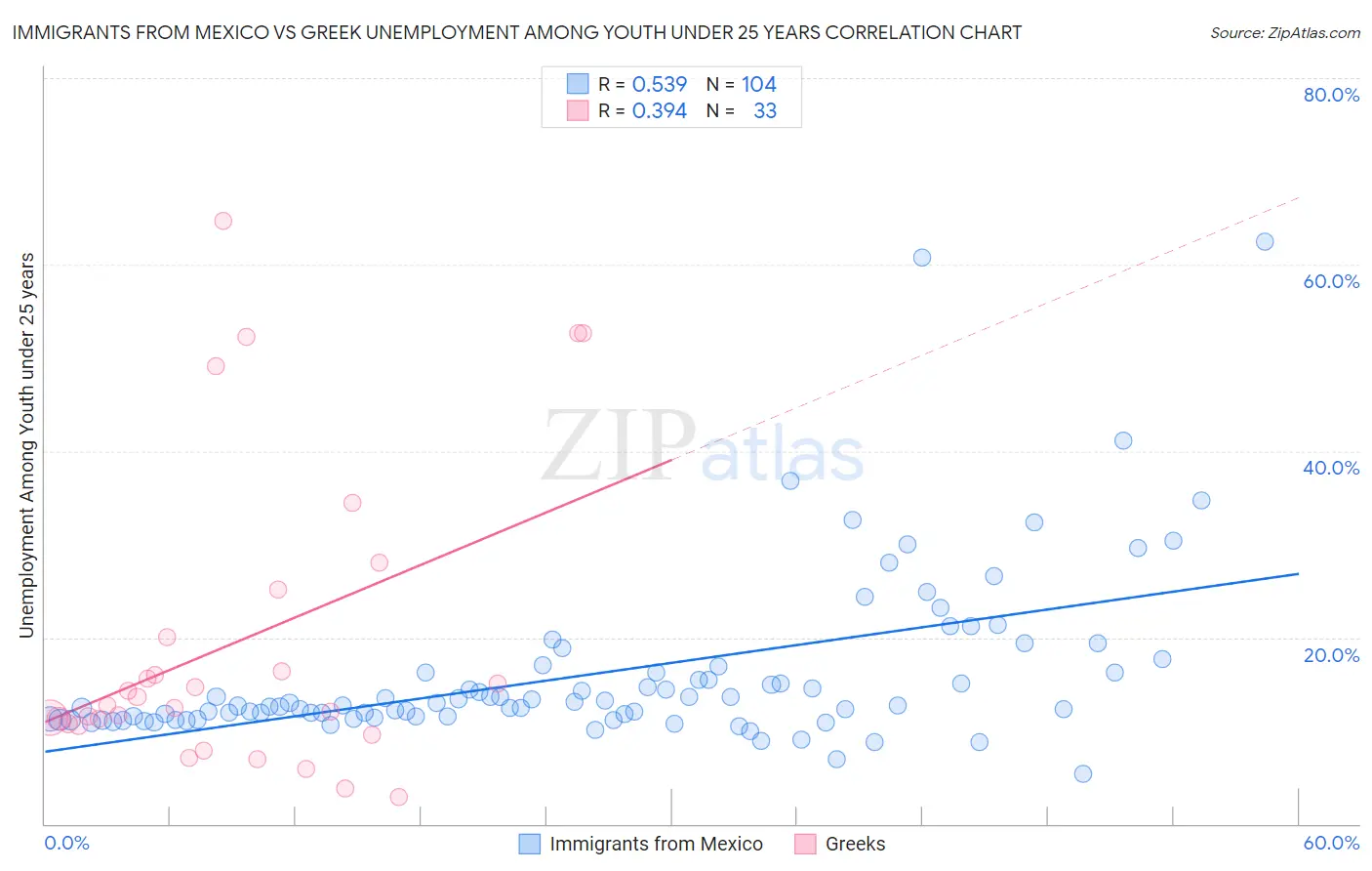 Immigrants from Mexico vs Greek Unemployment Among Youth under 25 years