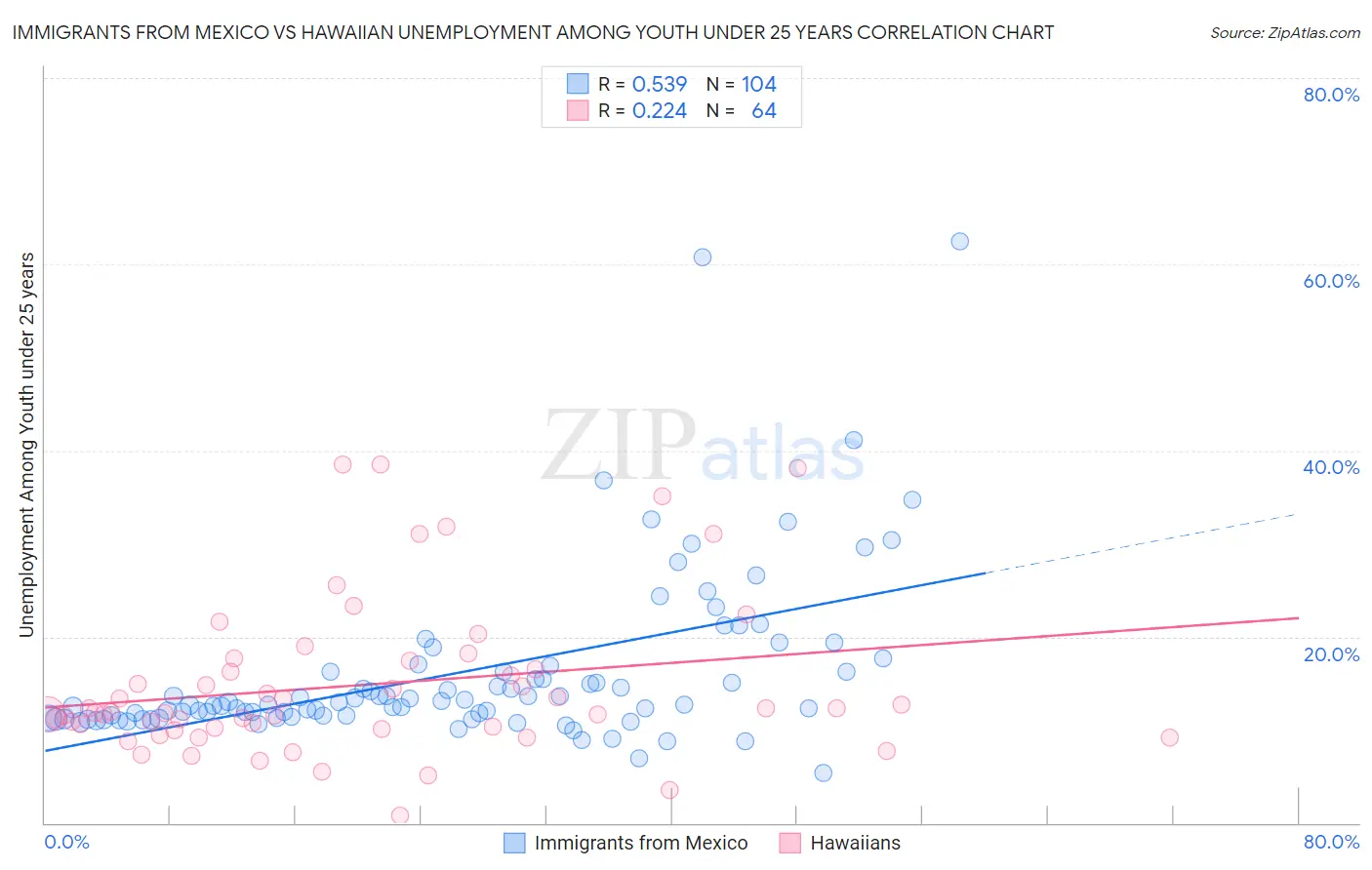 Immigrants from Mexico vs Hawaiian Unemployment Among Youth under 25 years
