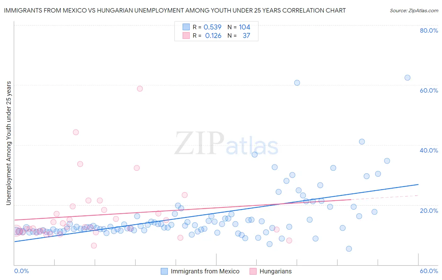 Immigrants from Mexico vs Hungarian Unemployment Among Youth under 25 years