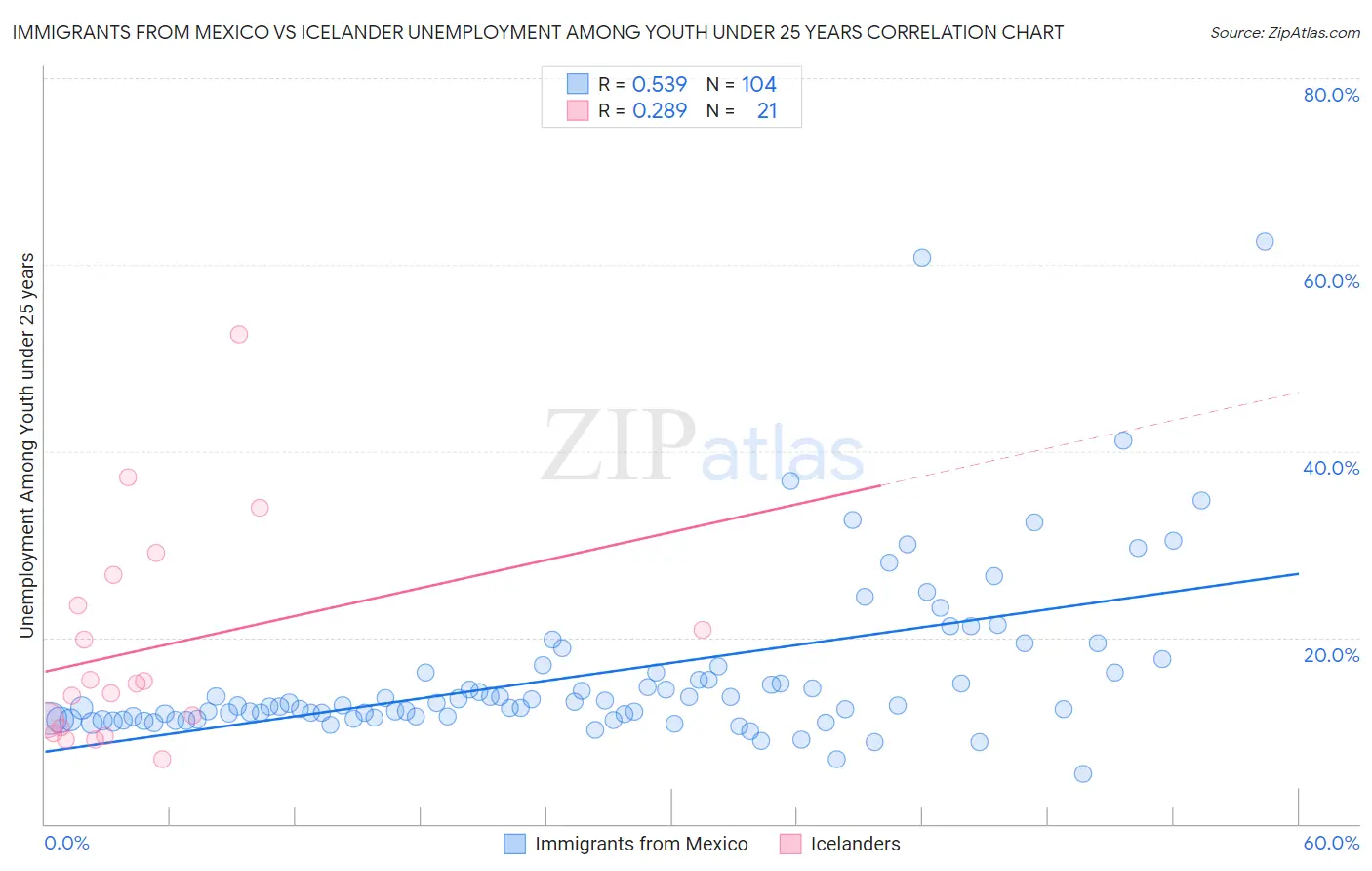 Immigrants from Mexico vs Icelander Unemployment Among Youth under 25 years
