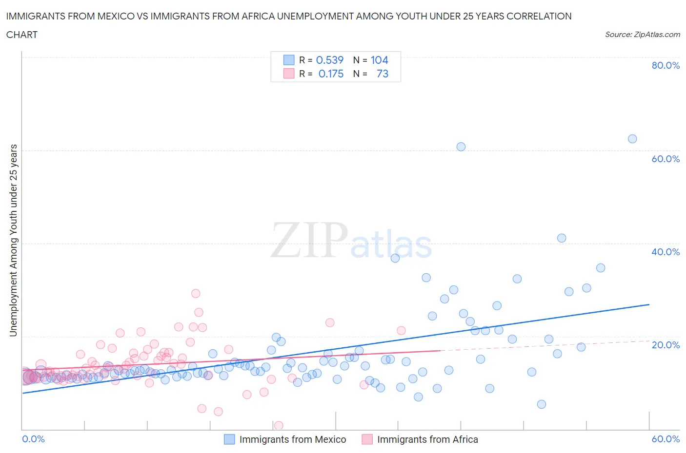 Immigrants from Mexico vs Immigrants from Africa Unemployment Among Youth under 25 years