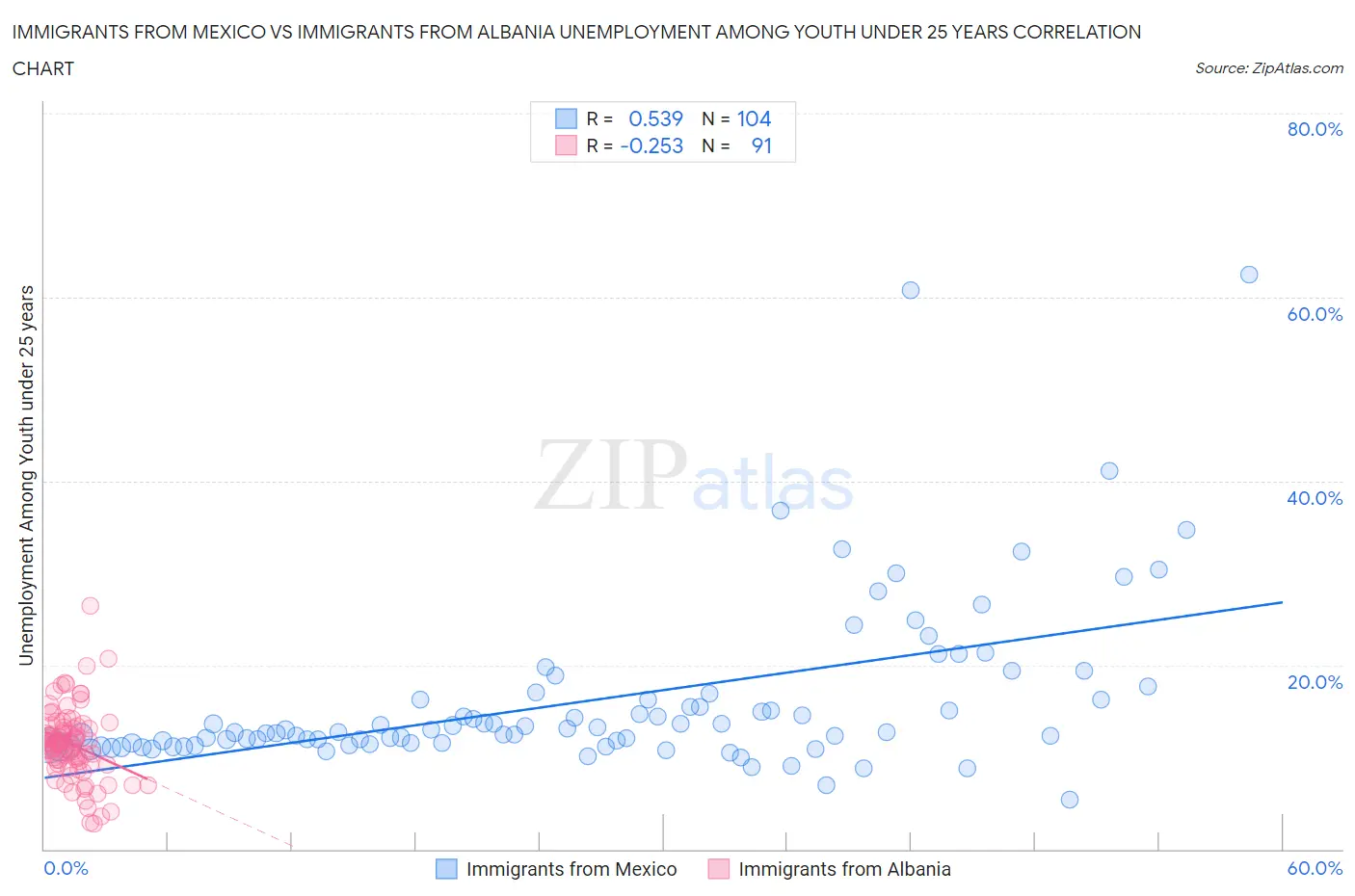 Immigrants from Mexico vs Immigrants from Albania Unemployment Among Youth under 25 years