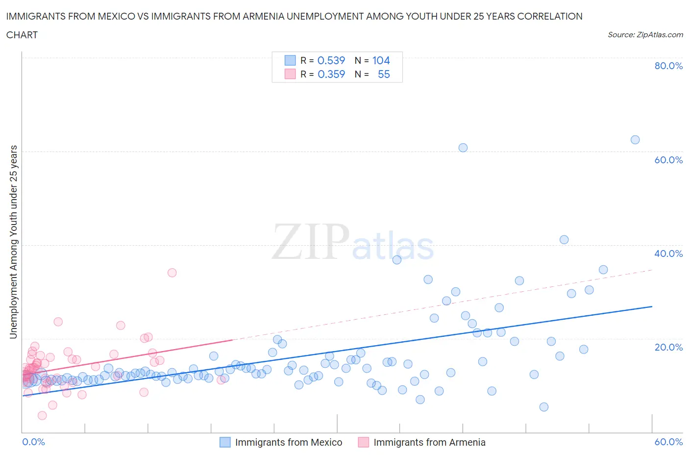 Immigrants from Mexico vs Immigrants from Armenia Unemployment Among Youth under 25 years