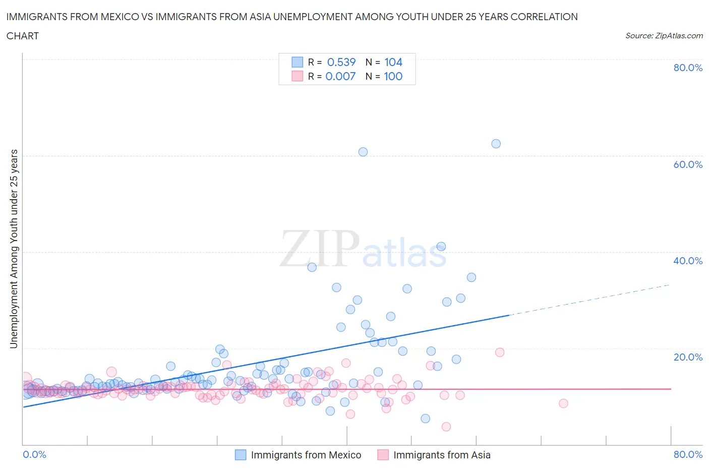 Immigrants from Mexico vs Immigrants from Asia Unemployment Among Youth under 25 years