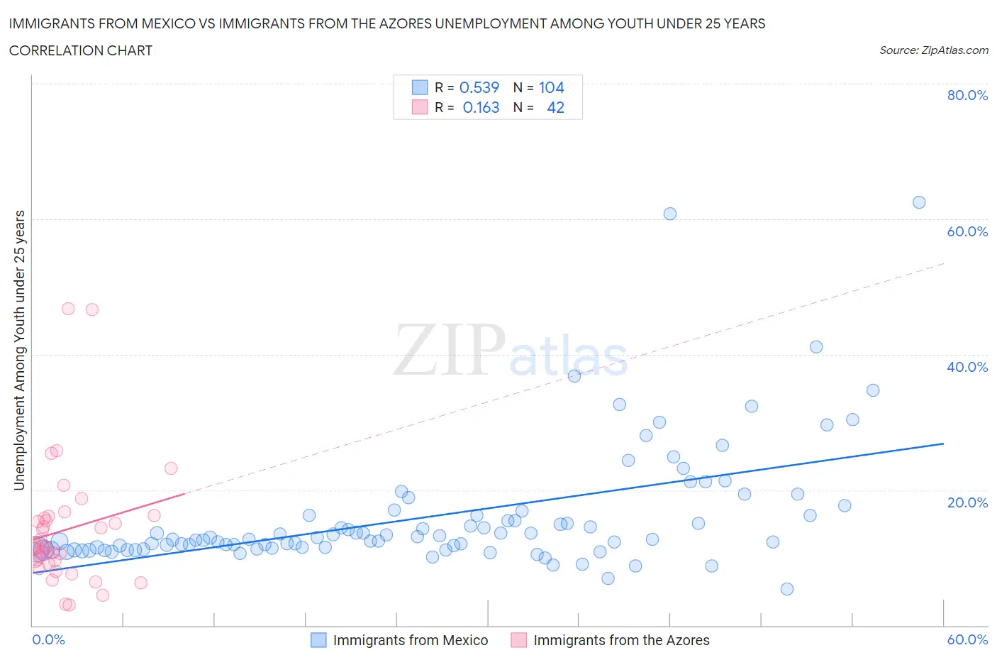 Immigrants from Mexico vs Immigrants from the Azores Unemployment Among Youth under 25 years