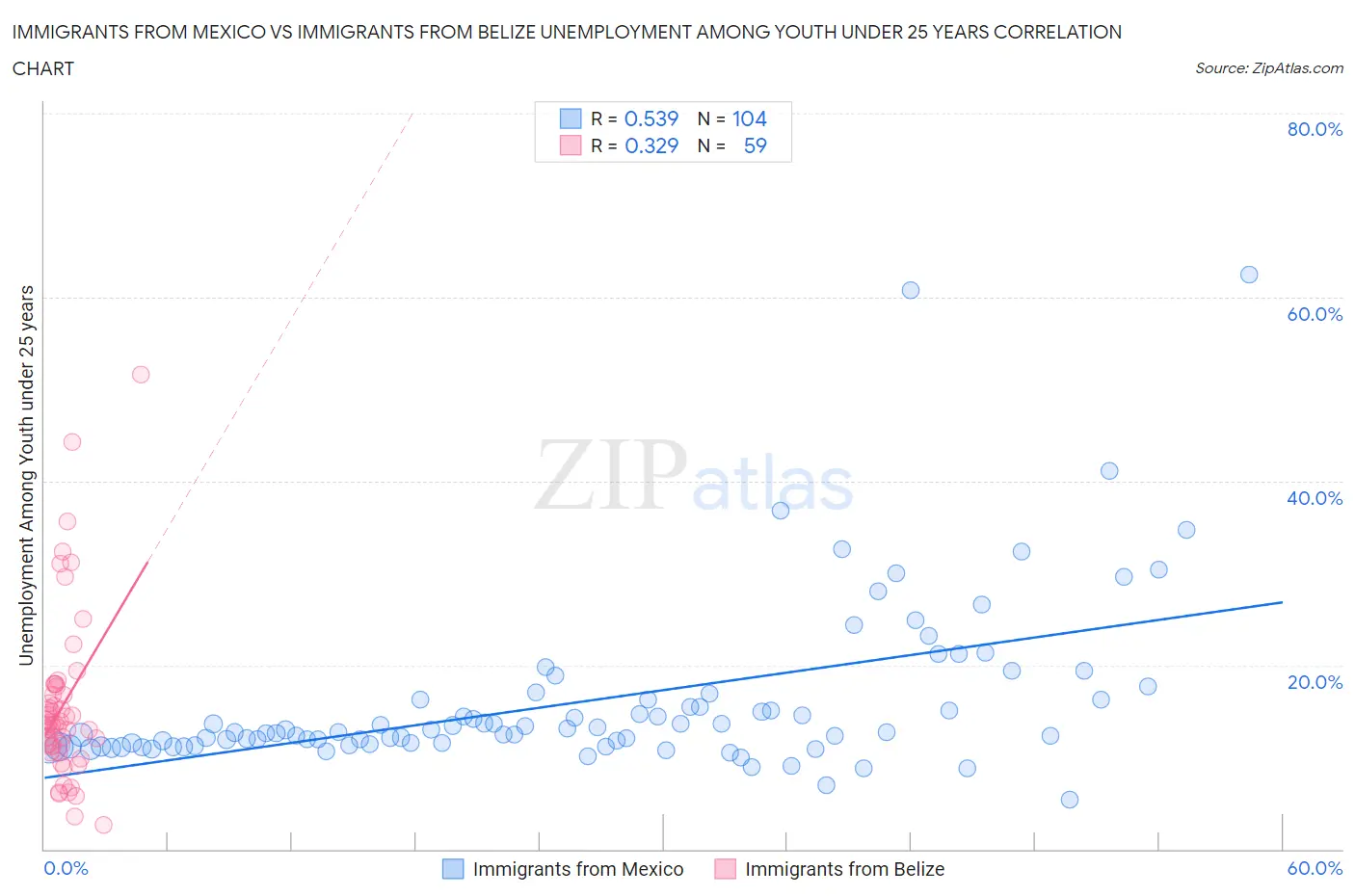 Immigrants from Mexico vs Immigrants from Belize Unemployment Among Youth under 25 years