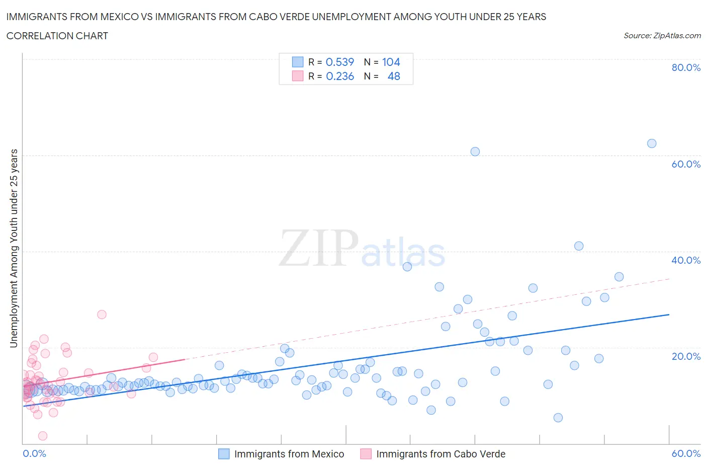 Immigrants from Mexico vs Immigrants from Cabo Verde Unemployment Among Youth under 25 years