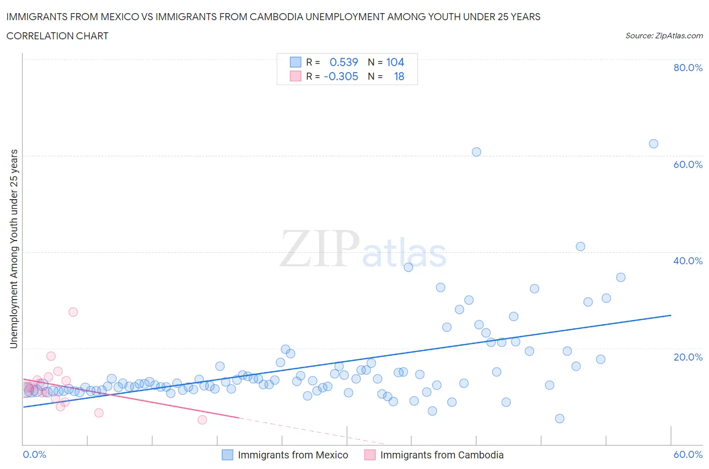 Immigrants from Mexico vs Immigrants from Cambodia Unemployment Among Youth under 25 years