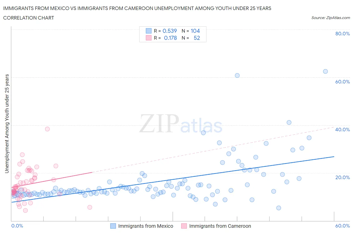 Immigrants from Mexico vs Immigrants from Cameroon Unemployment Among Youth under 25 years