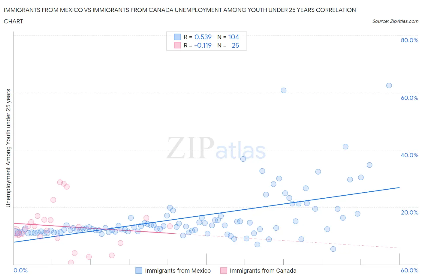 Immigrants from Mexico vs Immigrants from Canada Unemployment Among Youth under 25 years