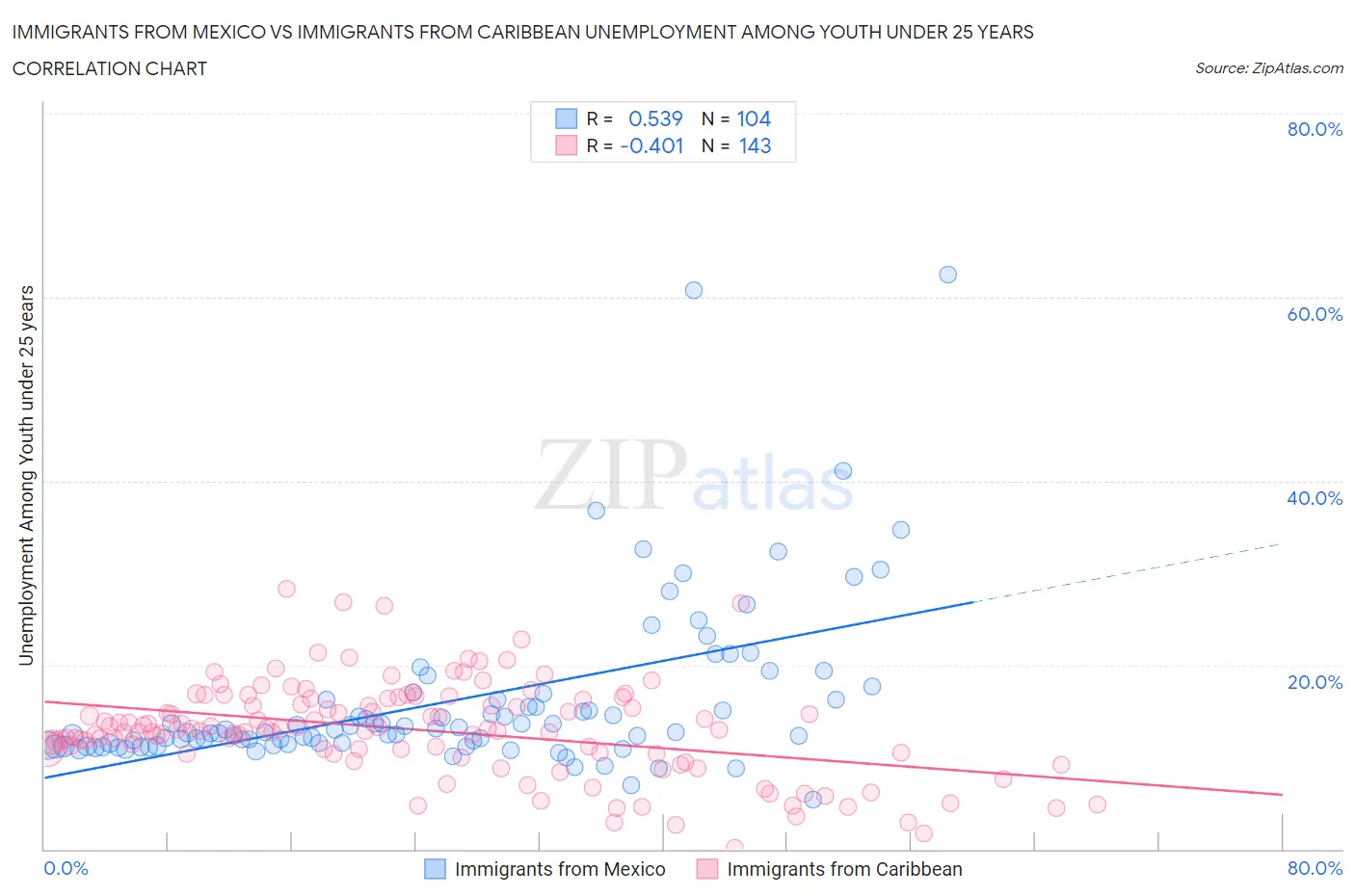 Immigrants from Mexico vs Immigrants from Caribbean Unemployment Among Youth under 25 years