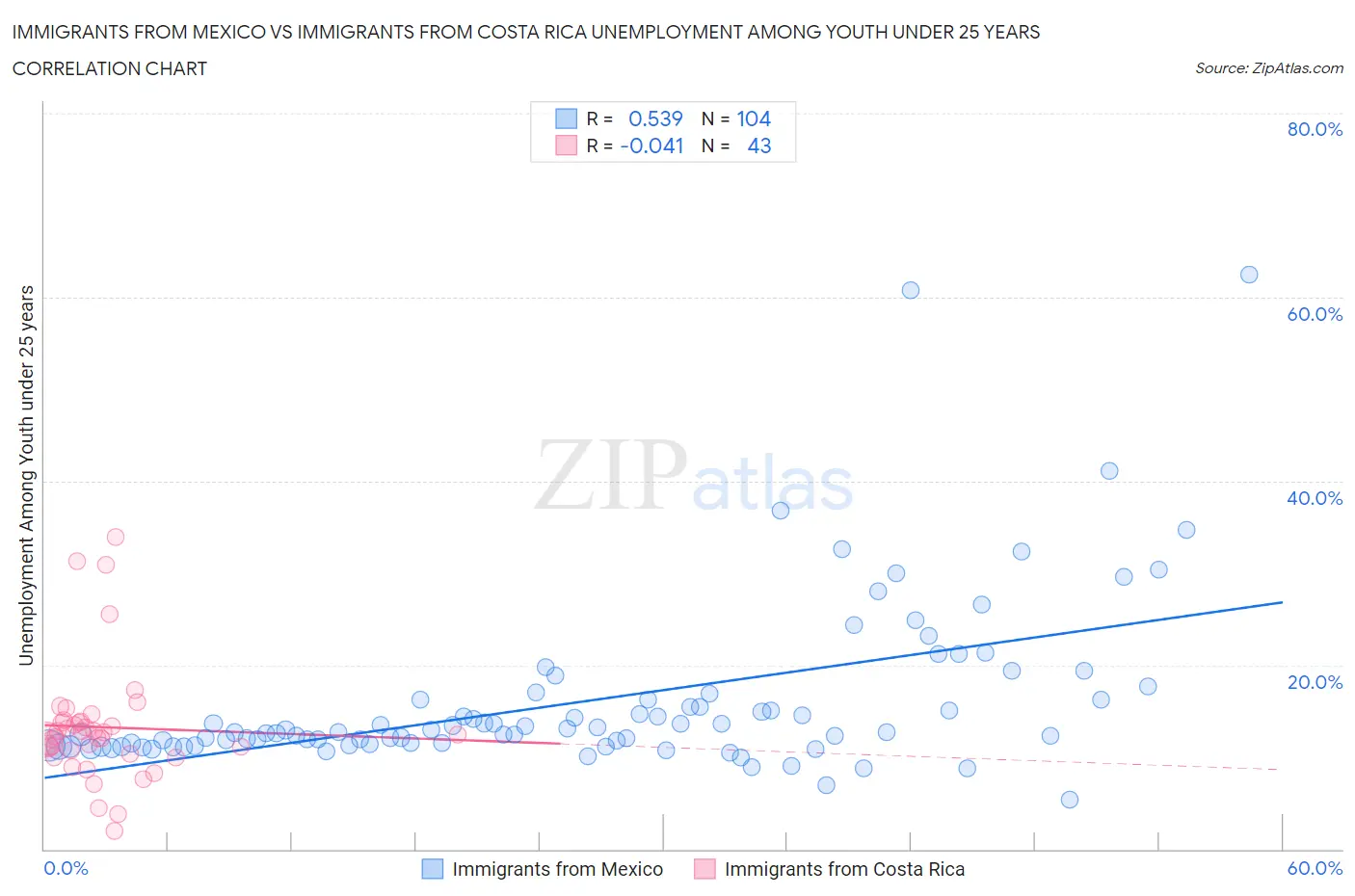 Immigrants from Mexico vs Immigrants from Costa Rica Unemployment Among Youth under 25 years