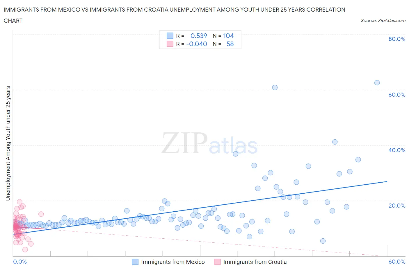 Immigrants from Mexico vs Immigrants from Croatia Unemployment Among Youth under 25 years