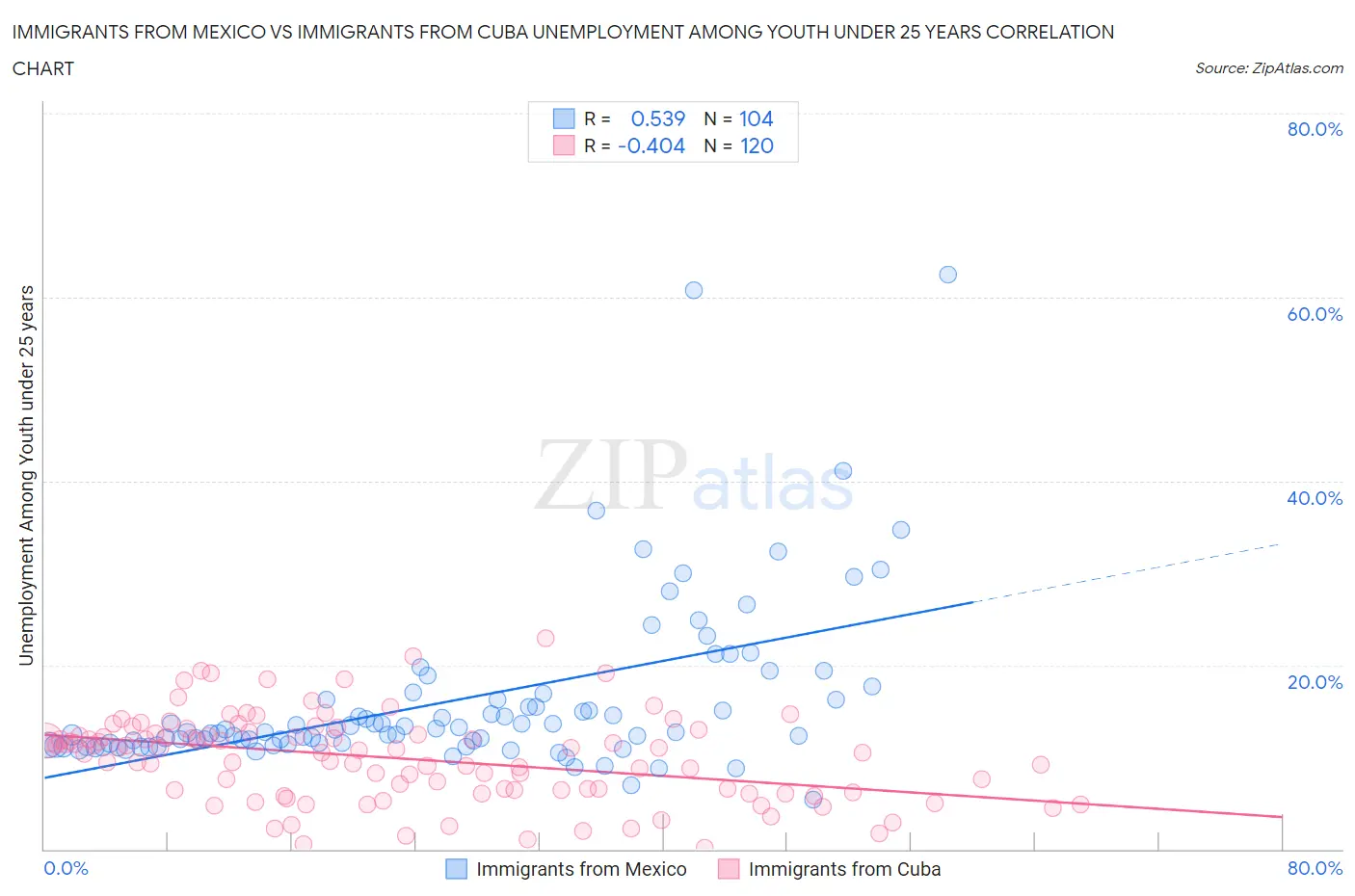 Immigrants from Mexico vs Immigrants from Cuba Unemployment Among Youth under 25 years