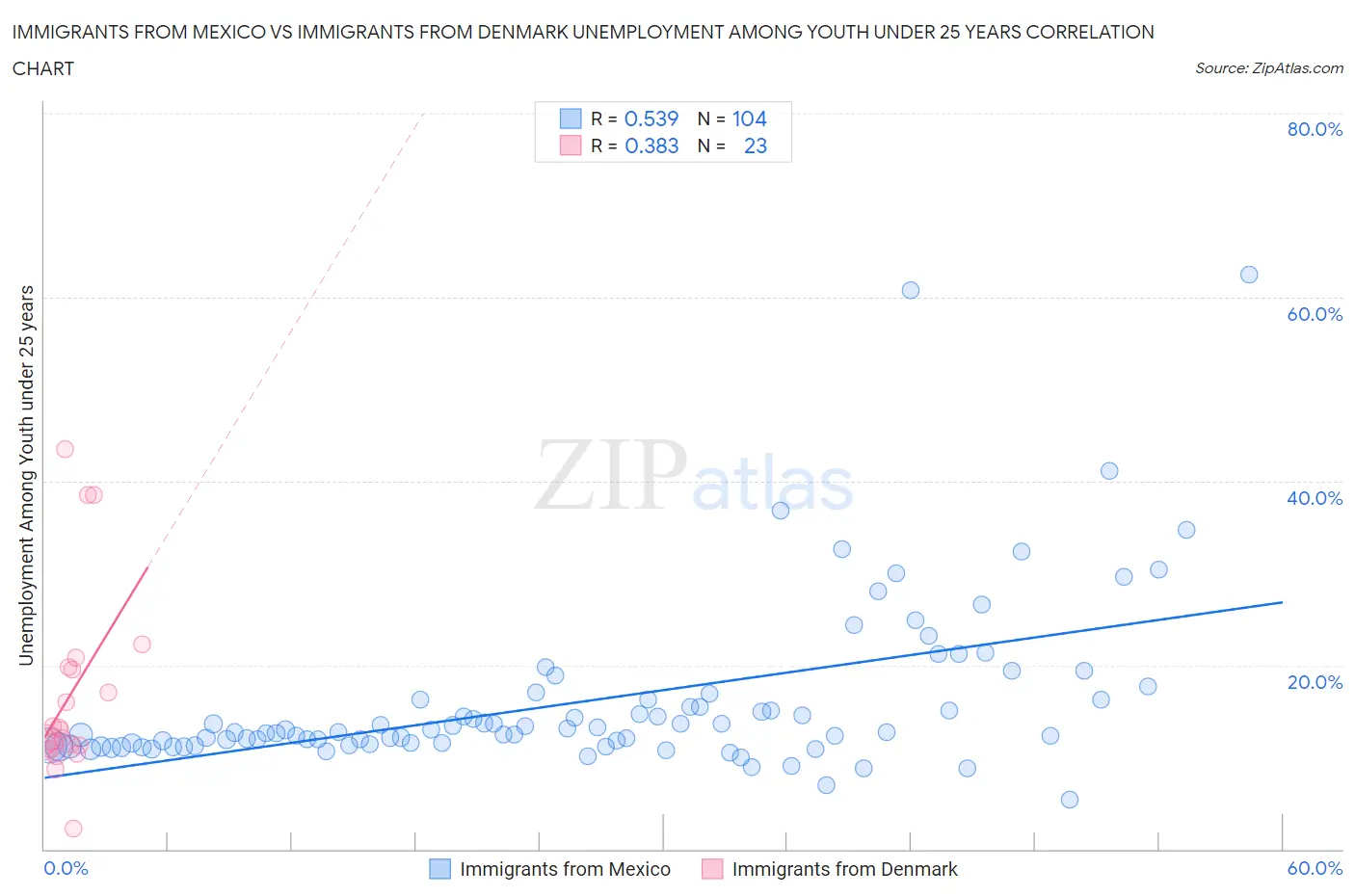 Immigrants from Mexico vs Immigrants from Denmark Unemployment Among Youth under 25 years