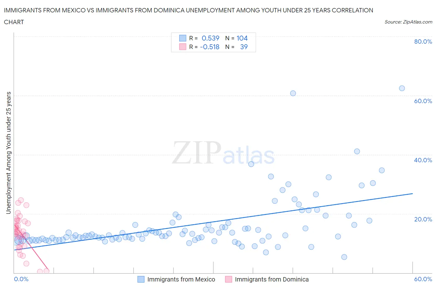 Immigrants from Mexico vs Immigrants from Dominica Unemployment Among Youth under 25 years