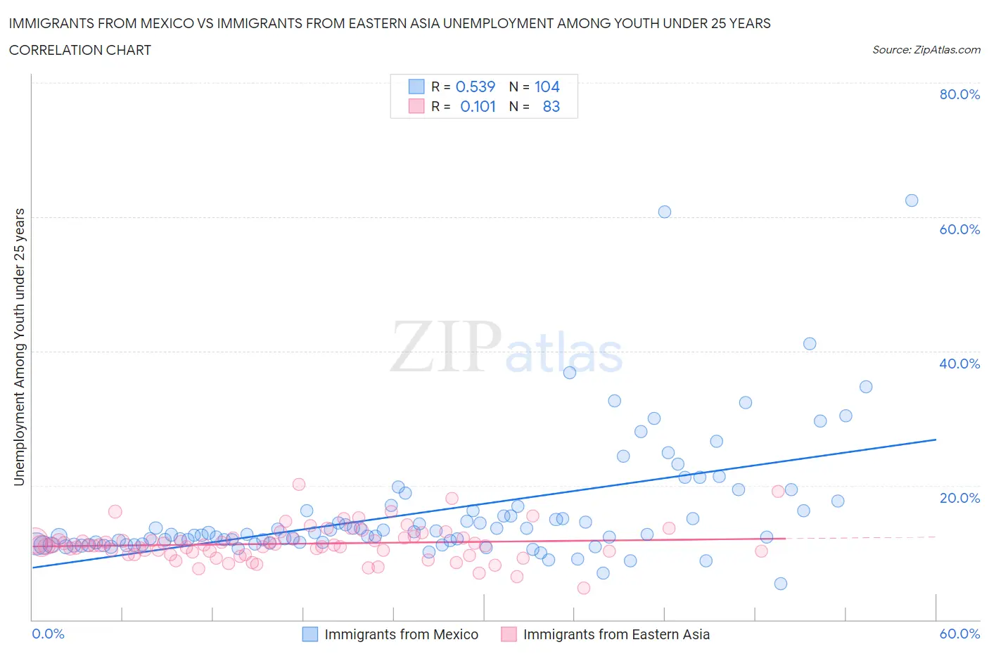 Immigrants from Mexico vs Immigrants from Eastern Asia Unemployment Among Youth under 25 years
