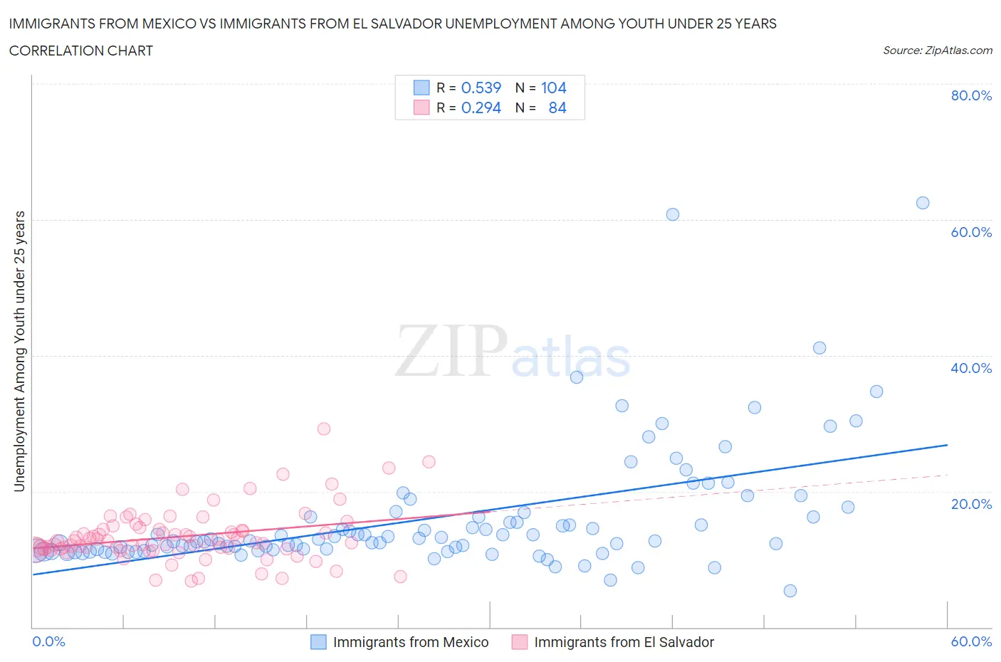 Immigrants from Mexico vs Immigrants from El Salvador Unemployment Among Youth under 25 years