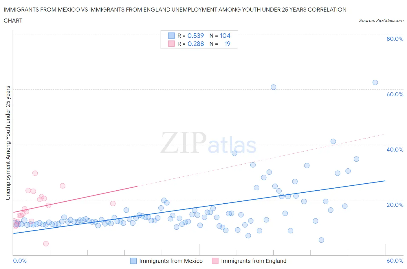 Immigrants from Mexico vs Immigrants from England Unemployment Among Youth under 25 years