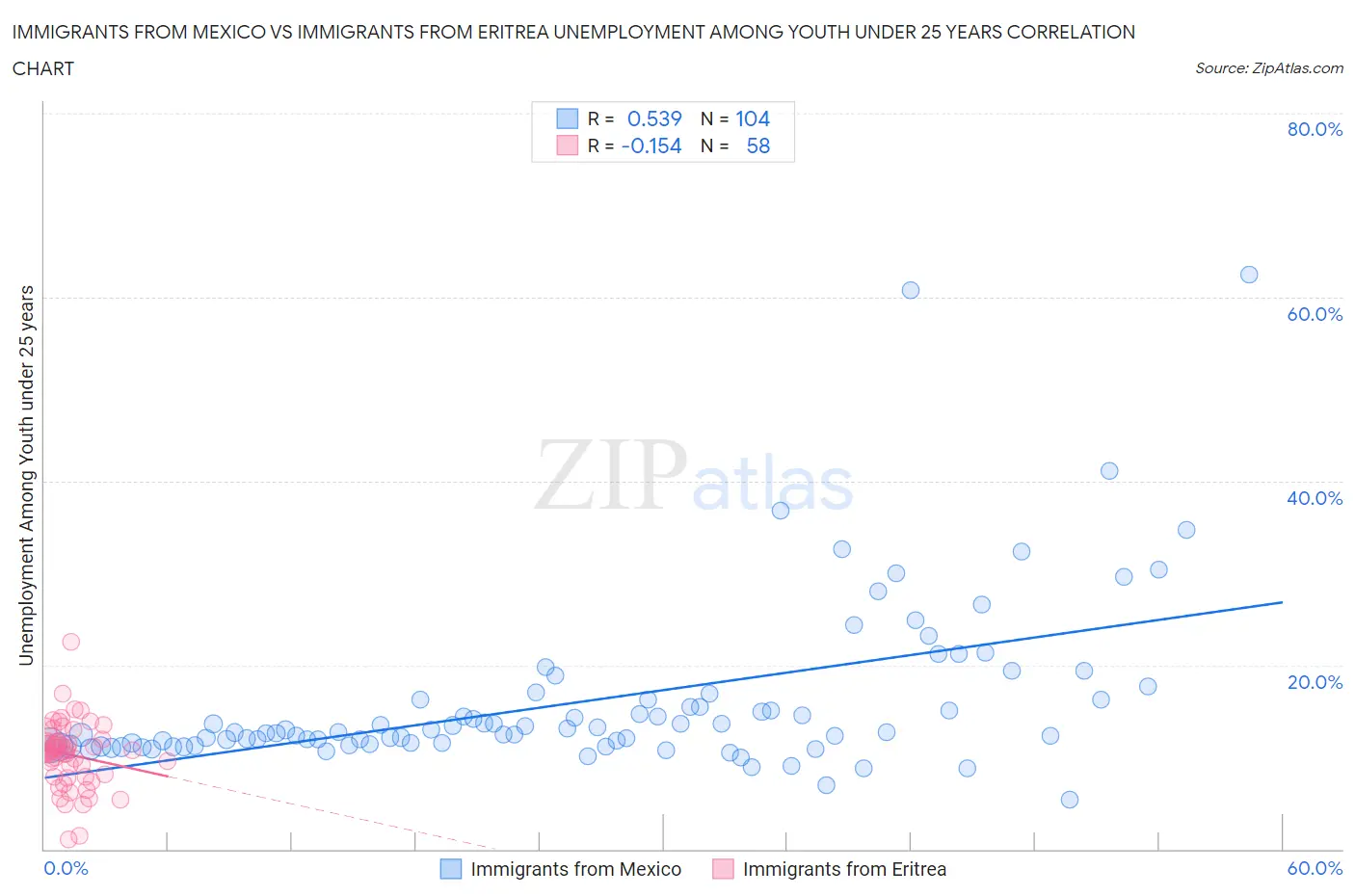 Immigrants from Mexico vs Immigrants from Eritrea Unemployment Among Youth under 25 years