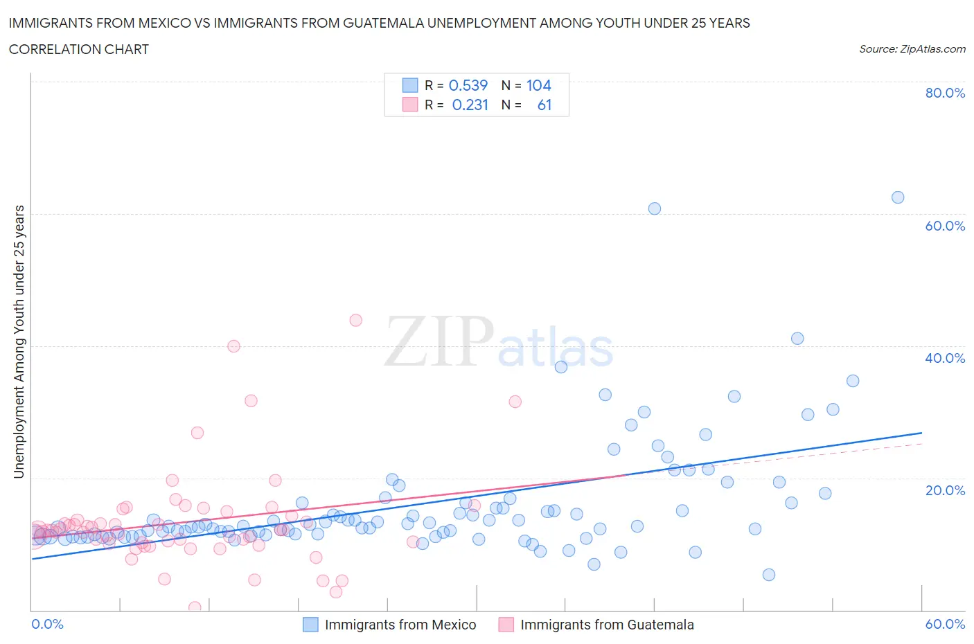 Immigrants from Mexico vs Immigrants from Guatemala Unemployment Among Youth under 25 years