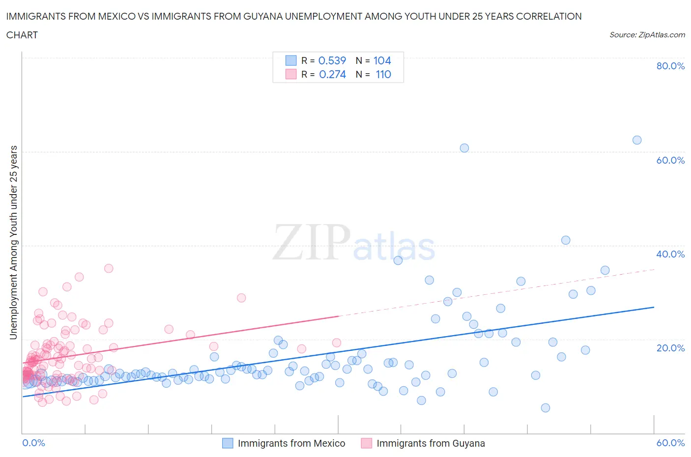 Immigrants from Mexico vs Immigrants from Guyana Unemployment Among Youth under 25 years