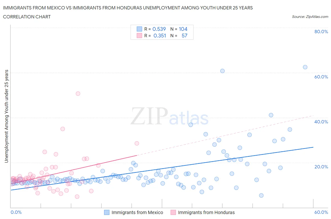 Immigrants from Mexico vs Immigrants from Honduras Unemployment Among Youth under 25 years