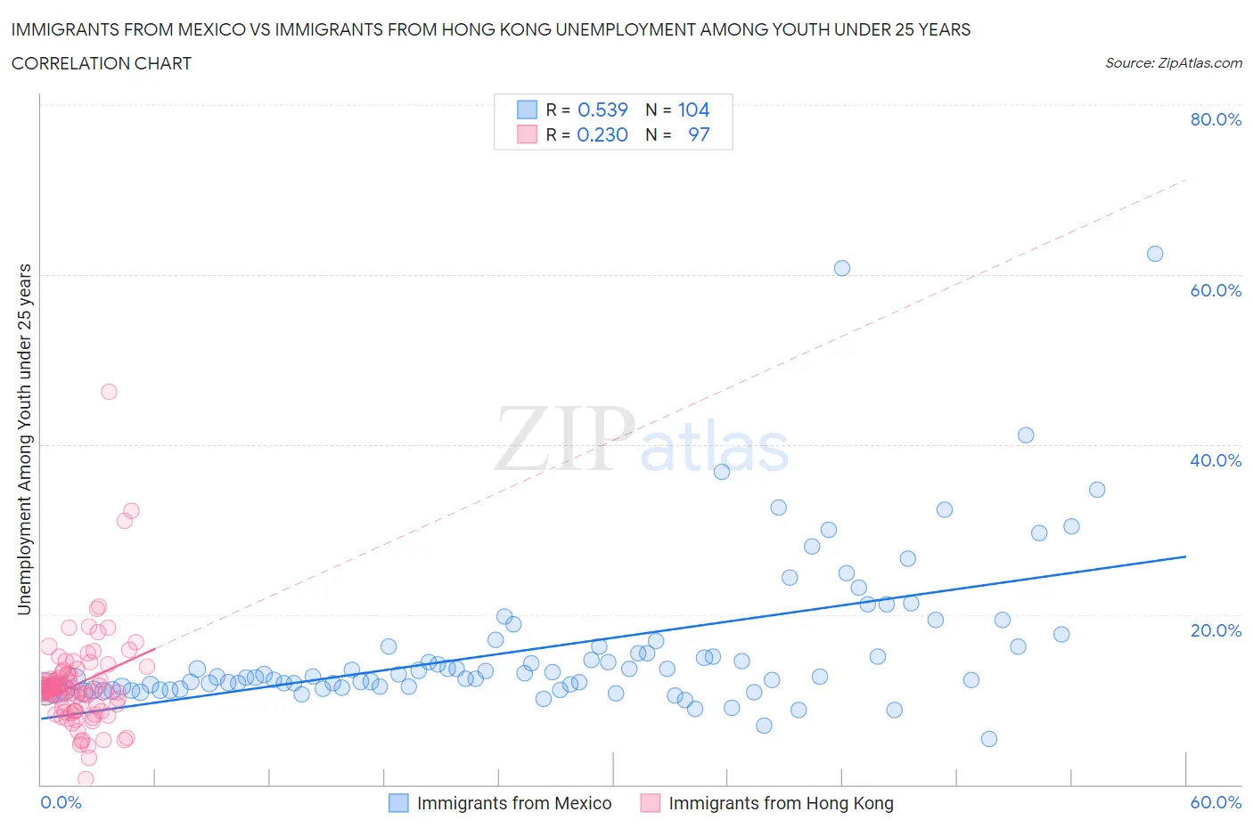 Immigrants from Mexico vs Immigrants from Hong Kong Unemployment Among Youth under 25 years