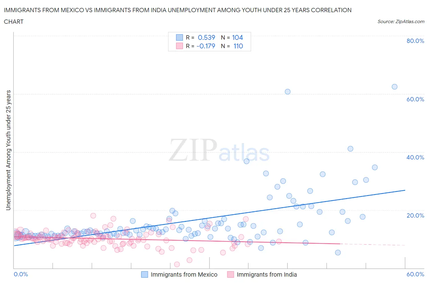 Immigrants from Mexico vs Immigrants from India Unemployment Among Youth under 25 years