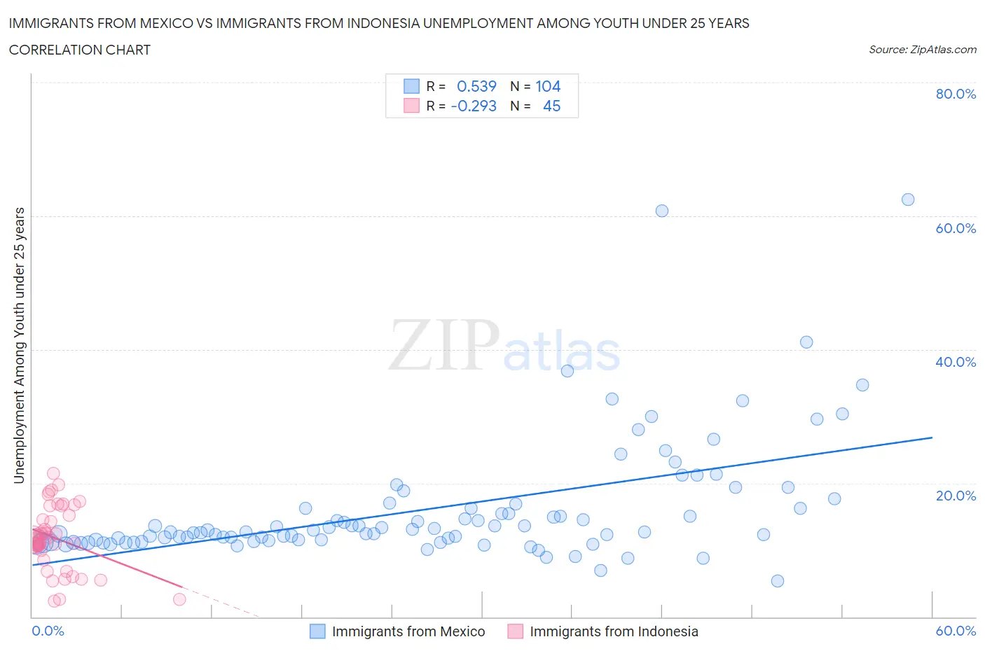 Immigrants from Mexico vs Immigrants from Indonesia Unemployment Among Youth under 25 years