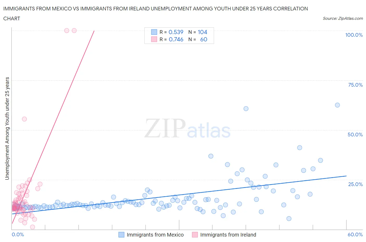 Immigrants from Mexico vs Immigrants from Ireland Unemployment Among Youth under 25 years