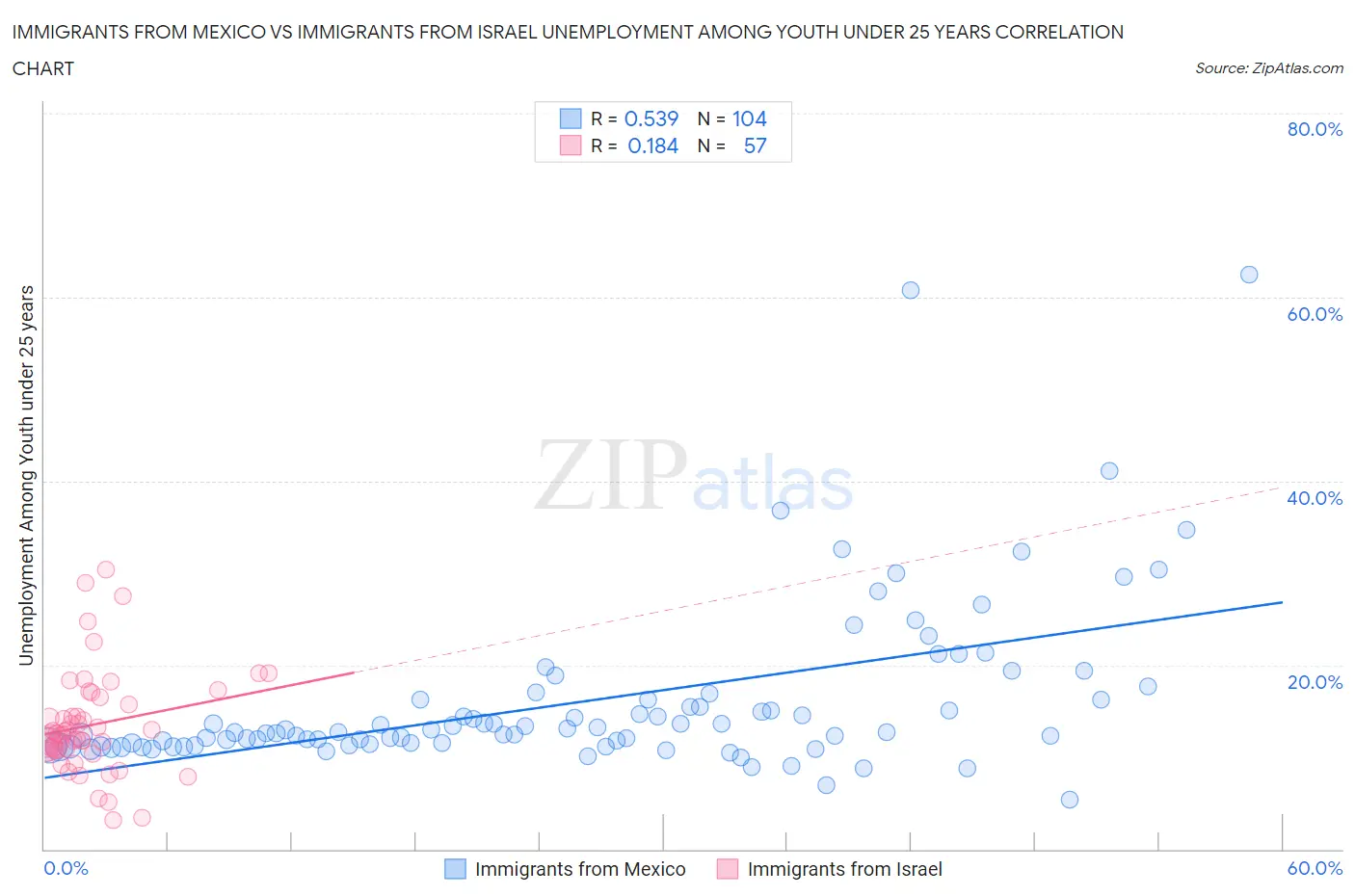 Immigrants from Mexico vs Immigrants from Israel Unemployment Among Youth under 25 years