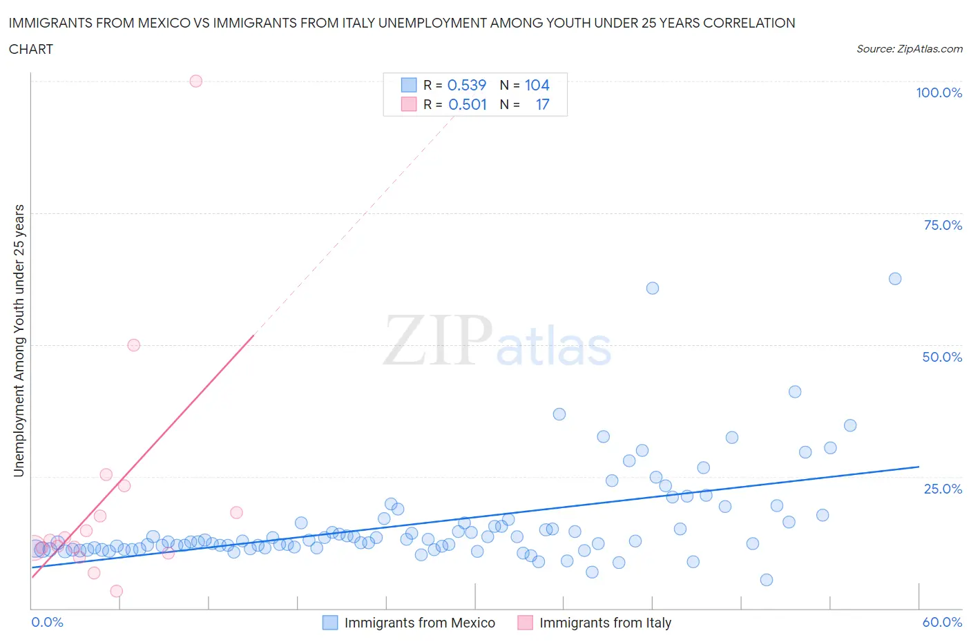 Immigrants from Mexico vs Immigrants from Italy Unemployment Among Youth under 25 years