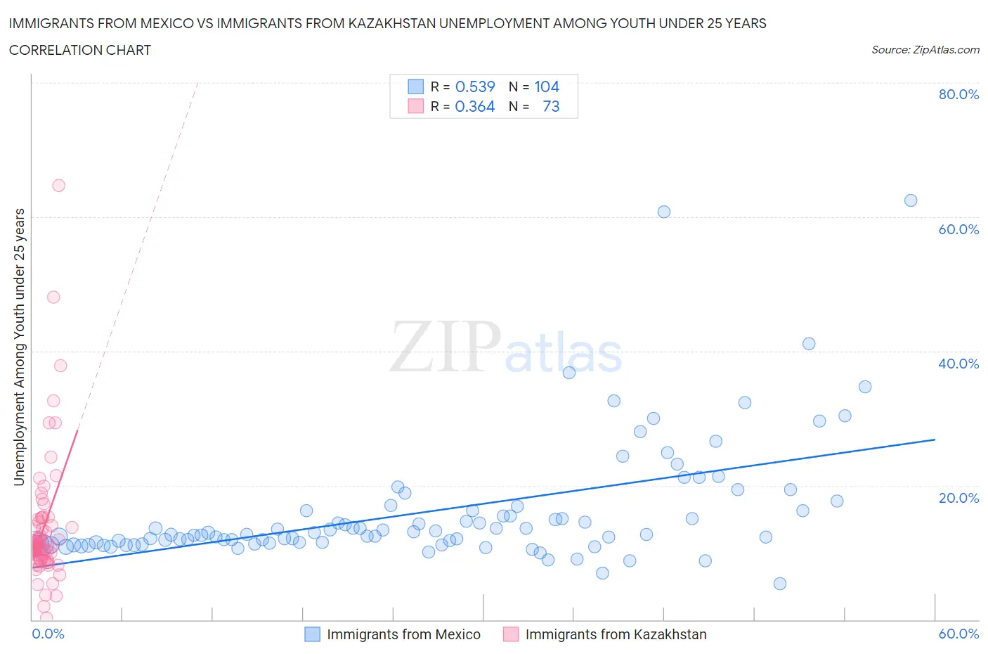 Immigrants from Mexico vs Immigrants from Kazakhstan Unemployment Among Youth under 25 years