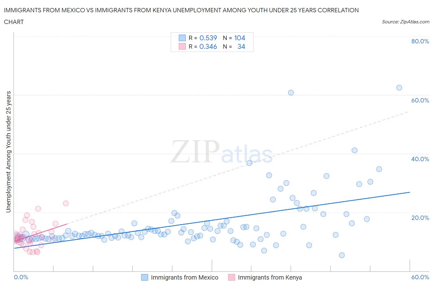 Immigrants from Mexico vs Immigrants from Kenya Unemployment Among Youth under 25 years