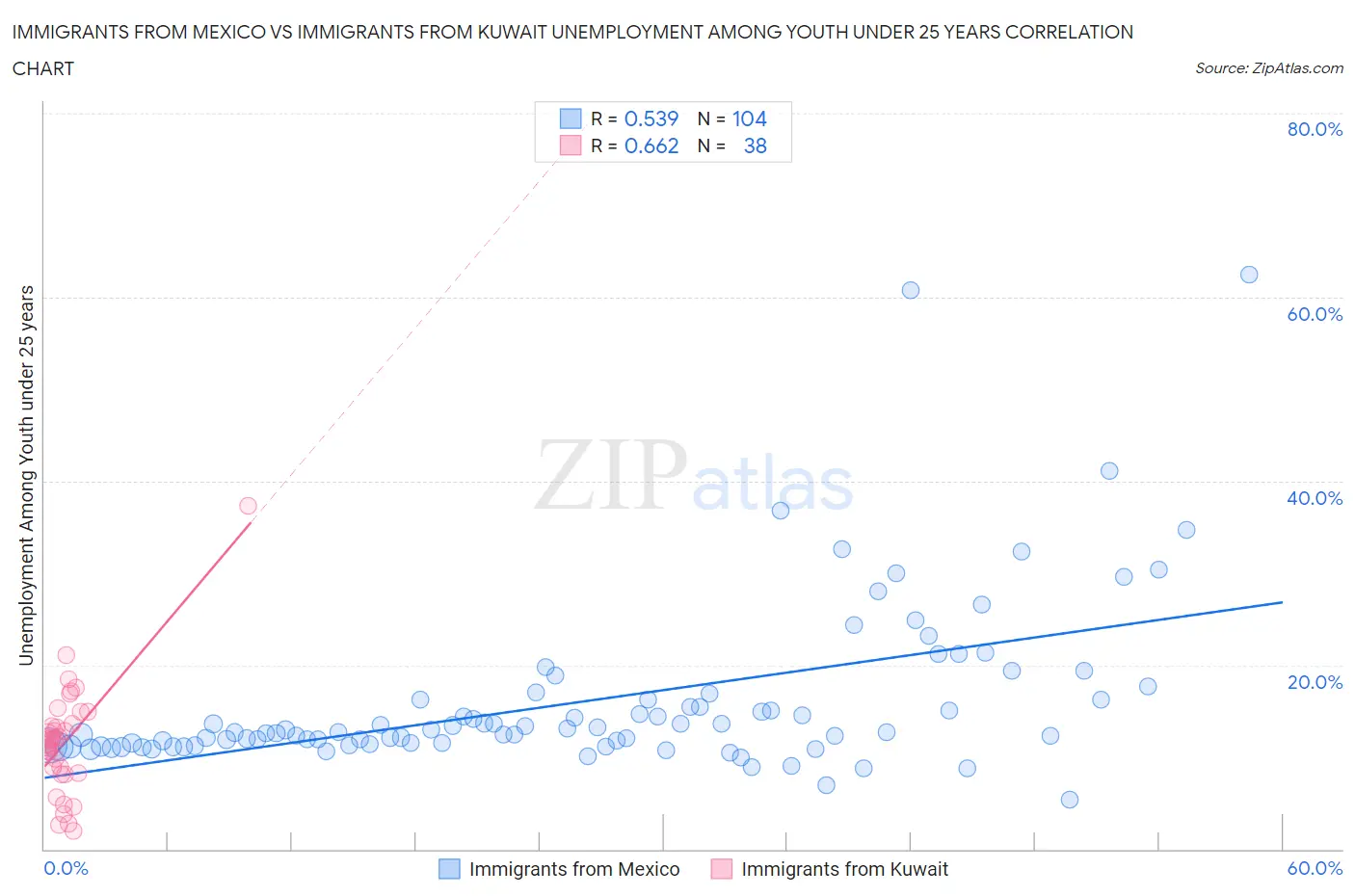 Immigrants from Mexico vs Immigrants from Kuwait Unemployment Among Youth under 25 years