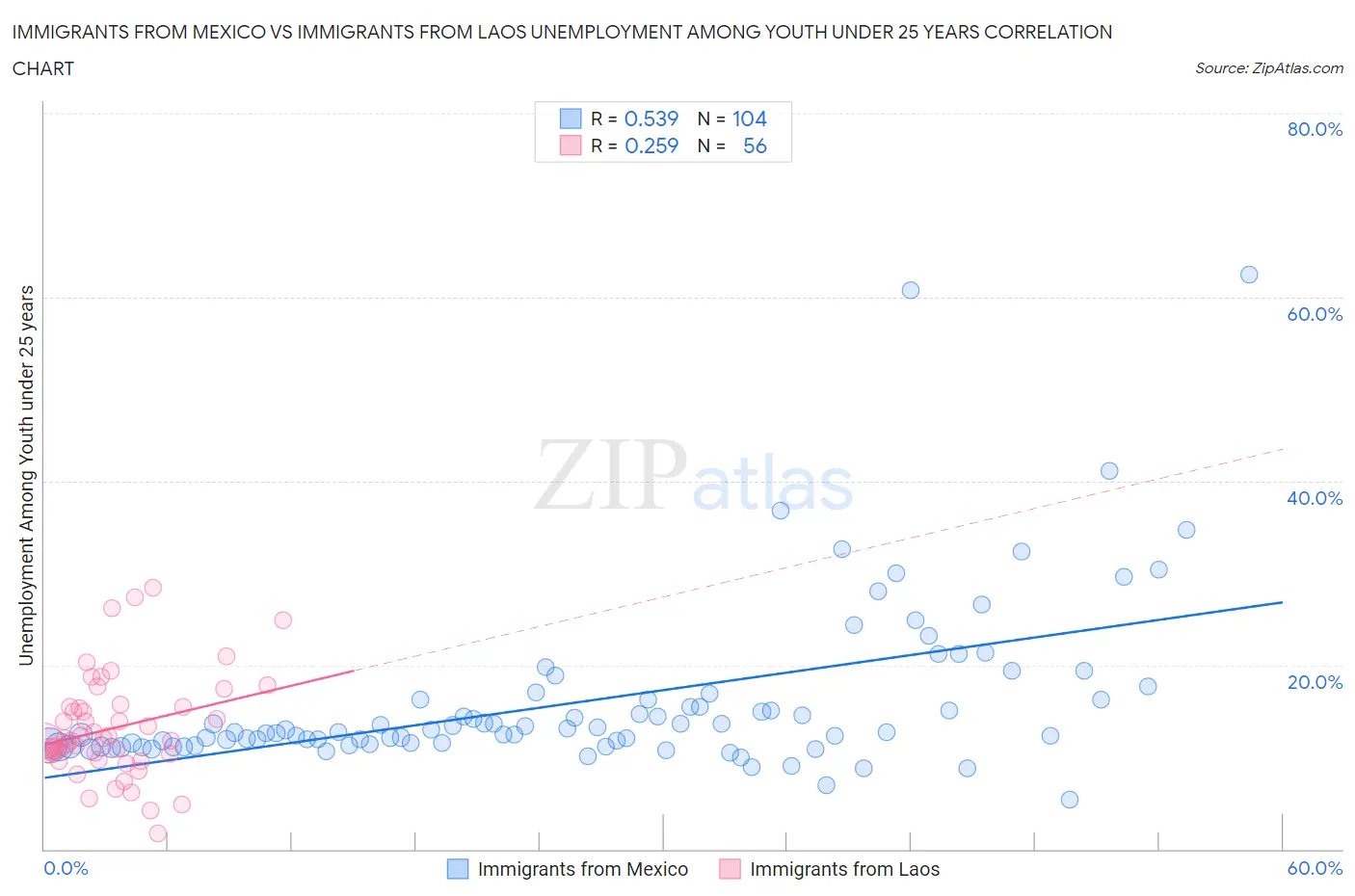 Immigrants from Mexico vs Immigrants from Laos Unemployment Among Youth under 25 years