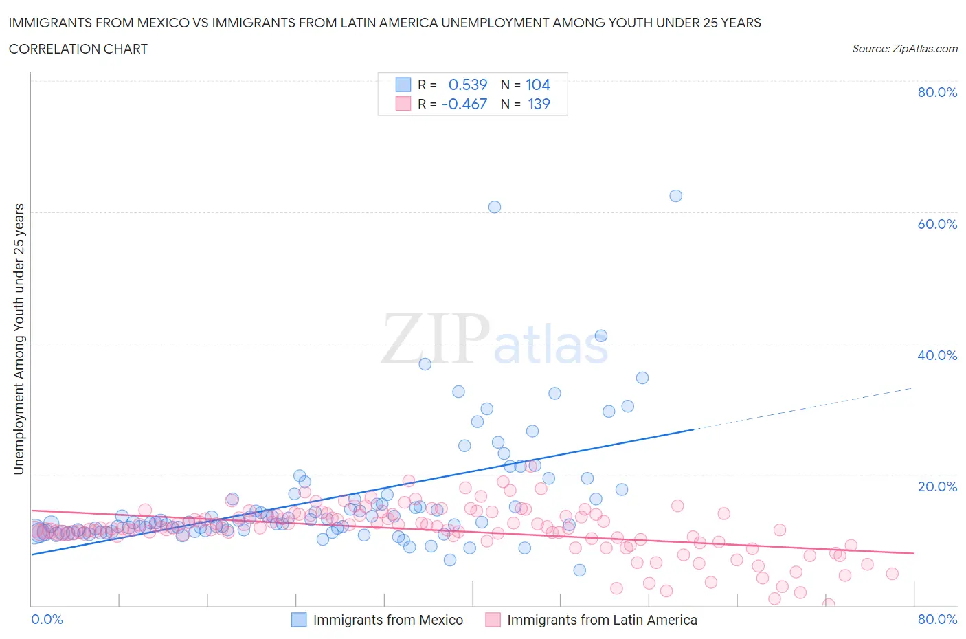 Immigrants from Mexico vs Immigrants from Latin America Unemployment Among Youth under 25 years