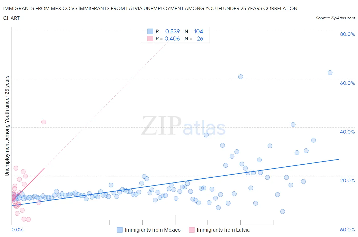 Immigrants from Mexico vs Immigrants from Latvia Unemployment Among Youth under 25 years
