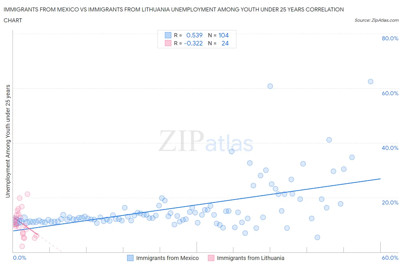 Immigrants from Mexico vs Immigrants from Lithuania Unemployment Among Youth under 25 years