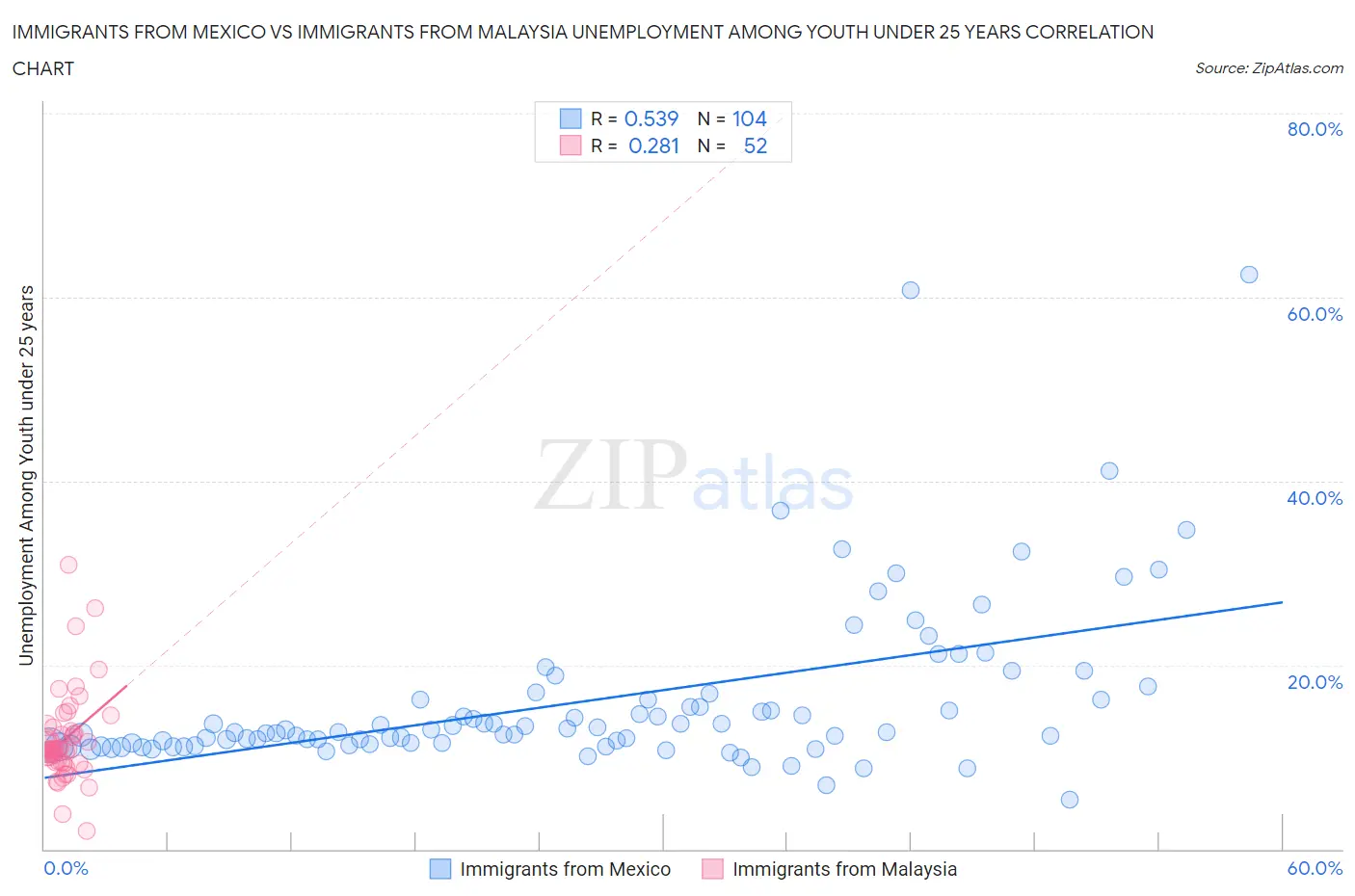 Immigrants from Mexico vs Immigrants from Malaysia Unemployment Among Youth under 25 years