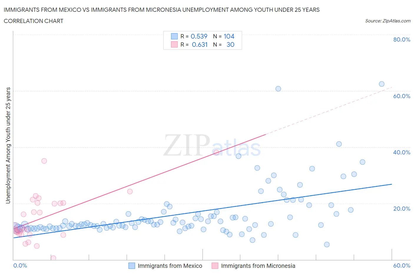 Immigrants from Mexico vs Immigrants from Micronesia Unemployment Among Youth under 25 years