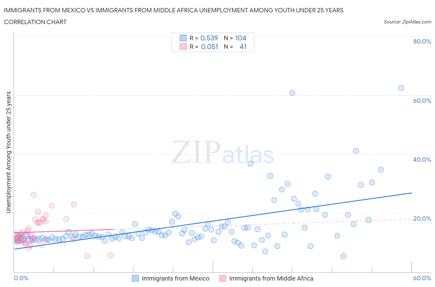 Immigrants from Mexico vs Immigrants from Middle Africa Unemployment Among Youth under 25 years
