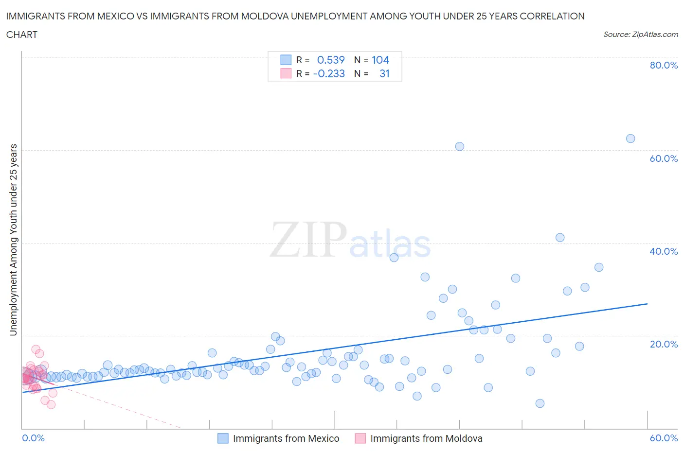 Immigrants from Mexico vs Immigrants from Moldova Unemployment Among Youth under 25 years