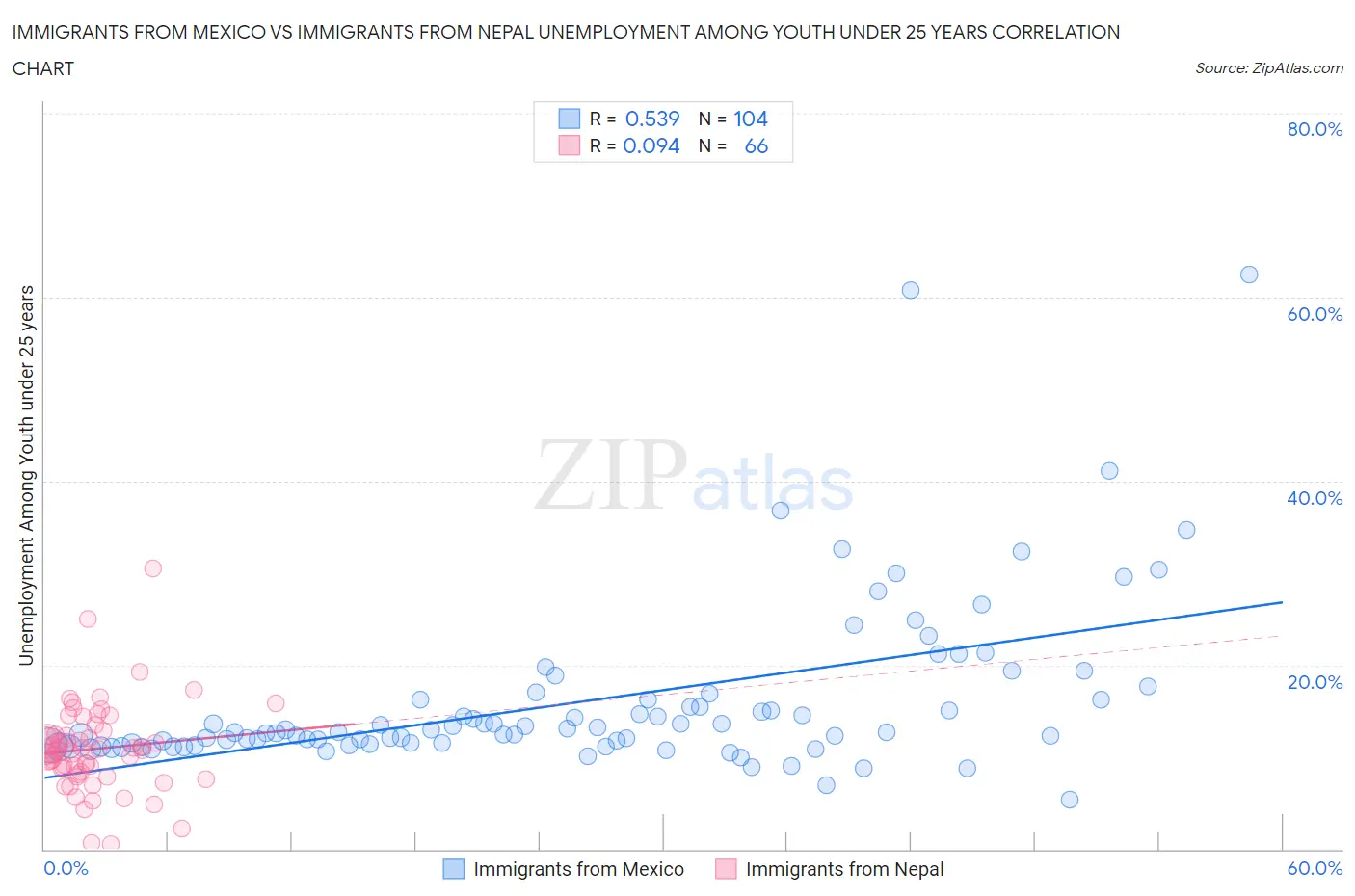 Immigrants from Mexico vs Immigrants from Nepal Unemployment Among Youth under 25 years