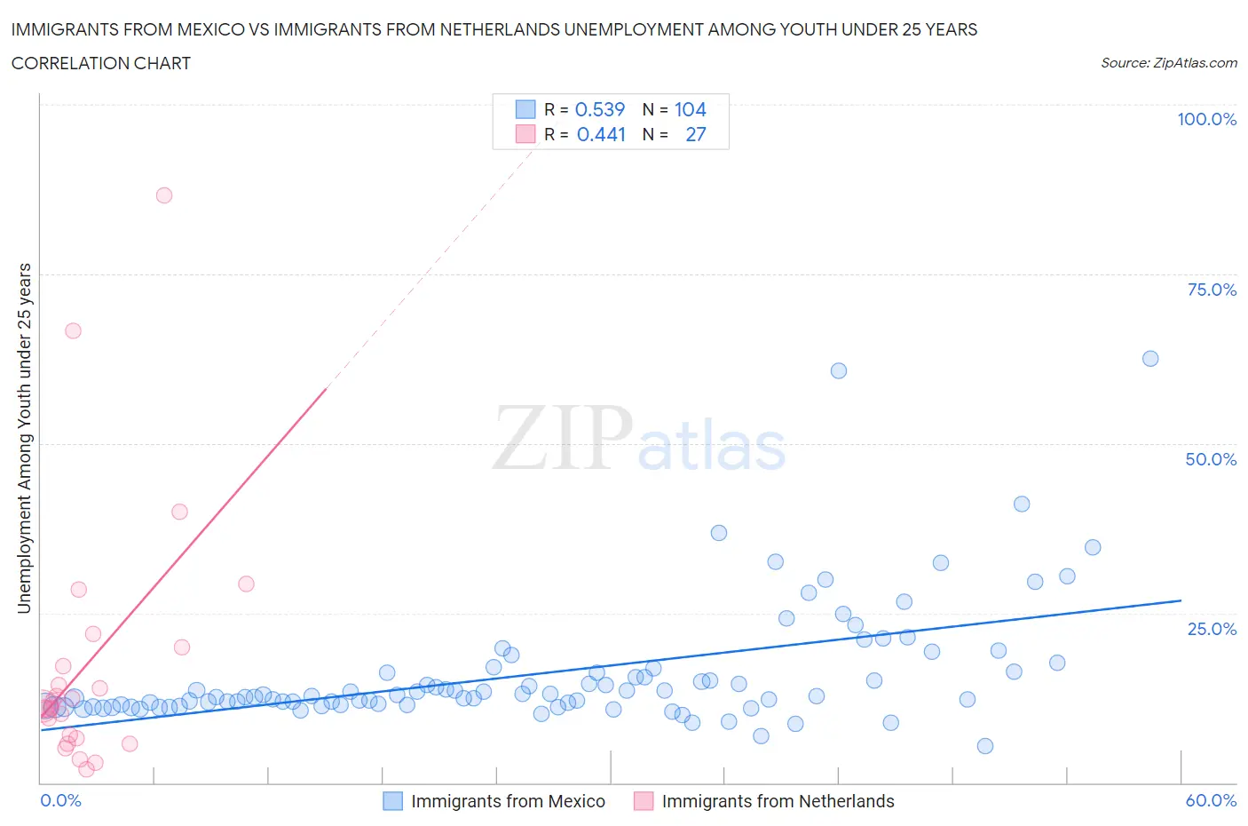 Immigrants from Mexico vs Immigrants from Netherlands Unemployment Among Youth under 25 years