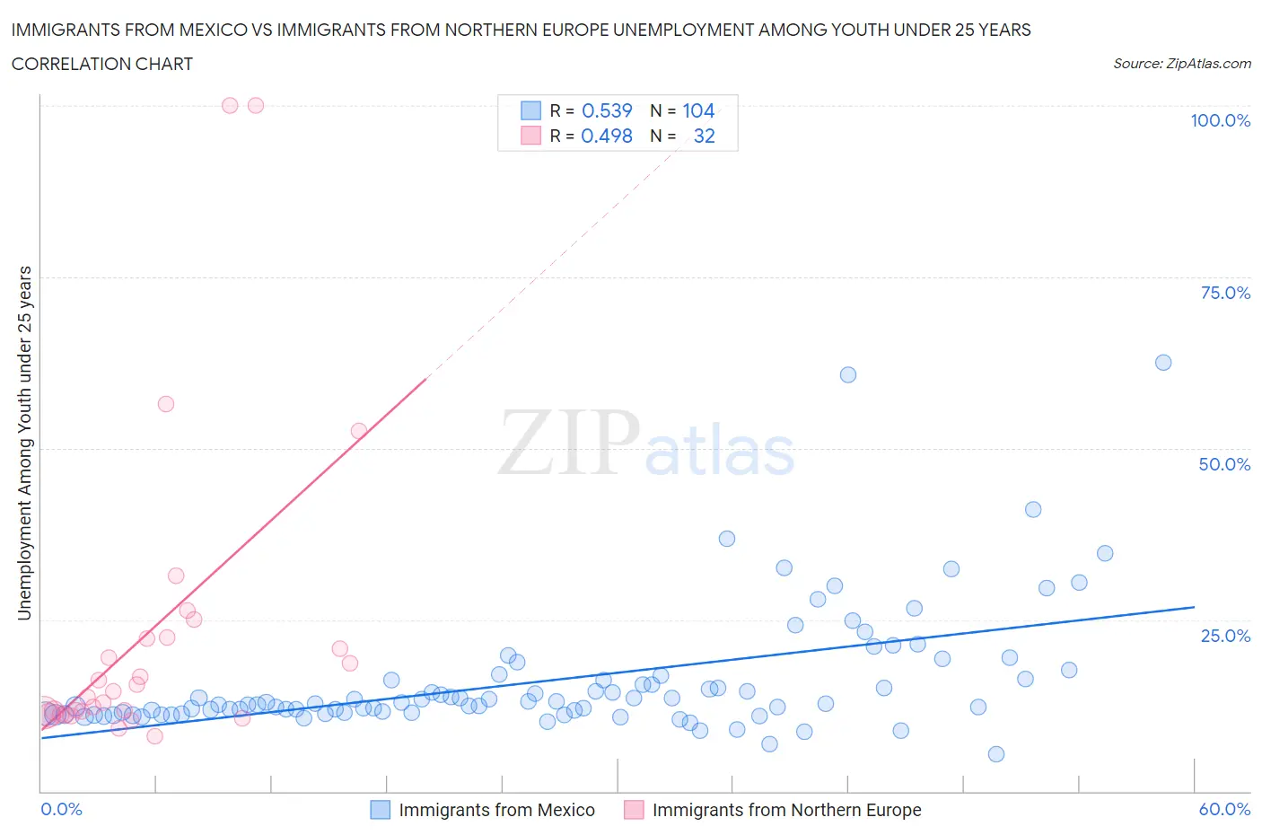 Immigrants from Mexico vs Immigrants from Northern Europe Unemployment Among Youth under 25 years